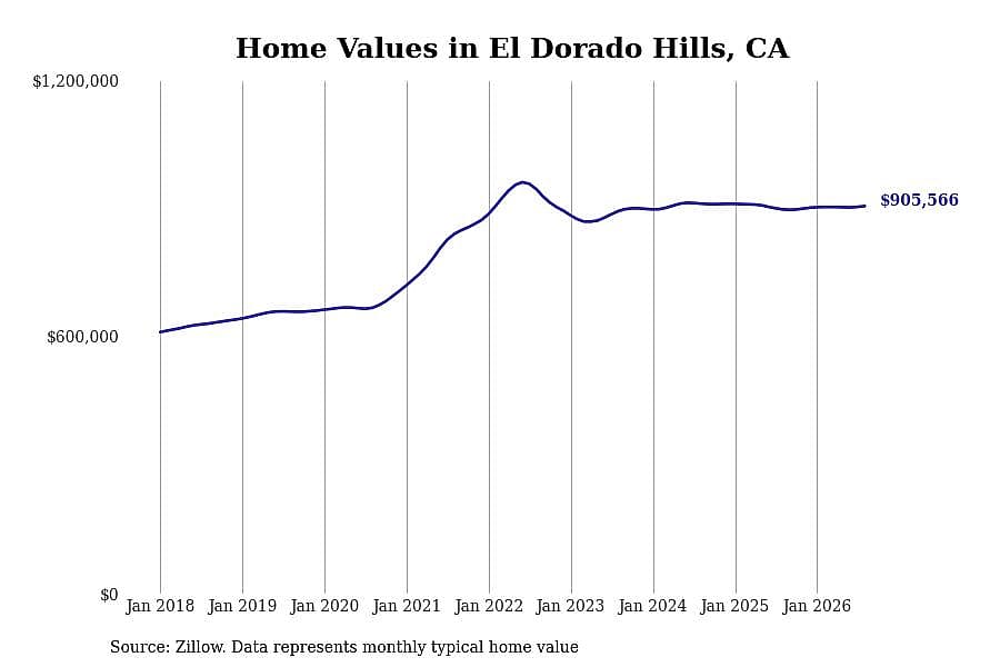 #26. El Dorado Hills, CA