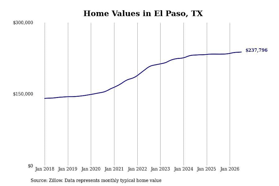 #7. El Paso, TX