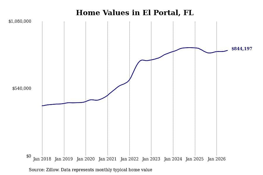 #20. El Portal, FL