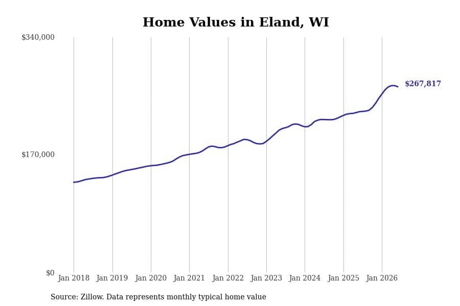 #1. Eland, WI