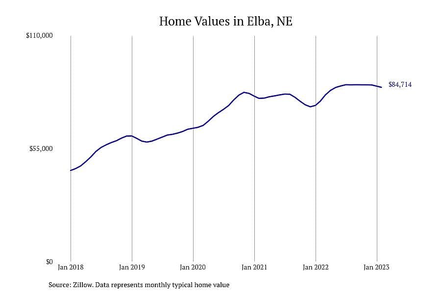 #15. Elba, NE