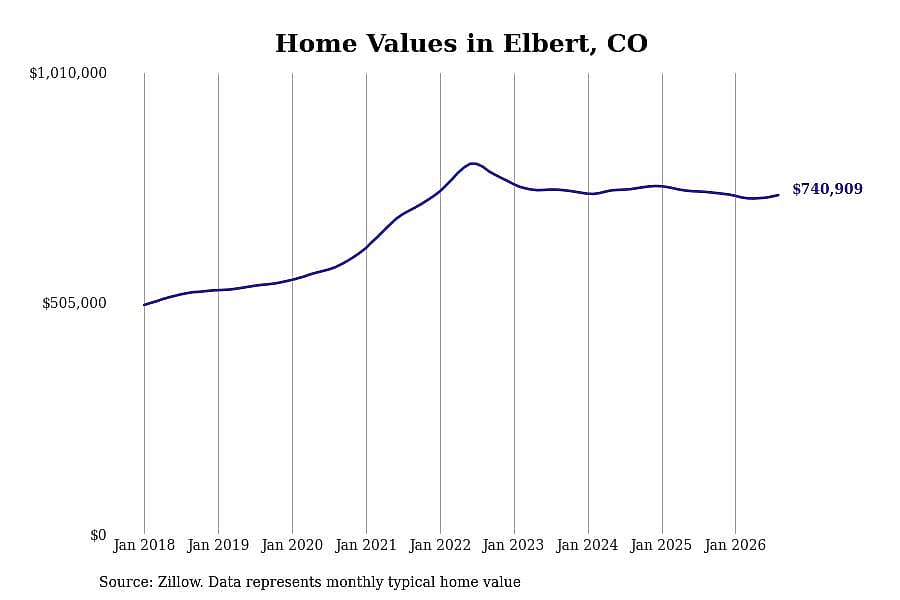 #29. Elbert, CO