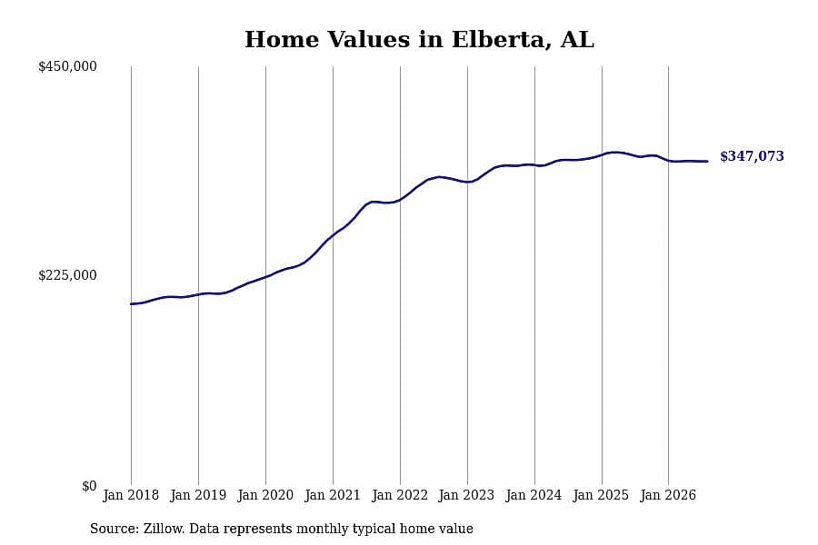 #5. Elberta, AL