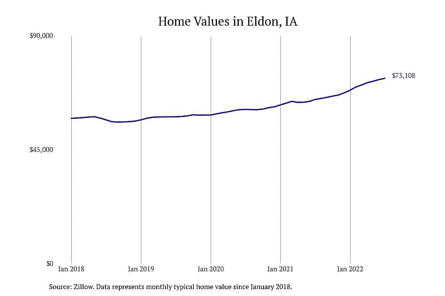 #9. Eldon, IA