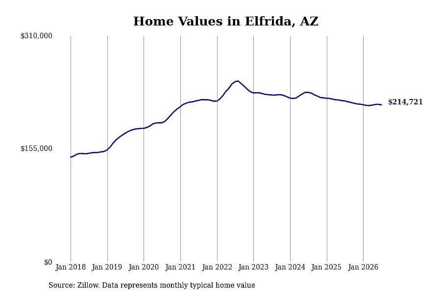 #11. Elfrida, AZ
