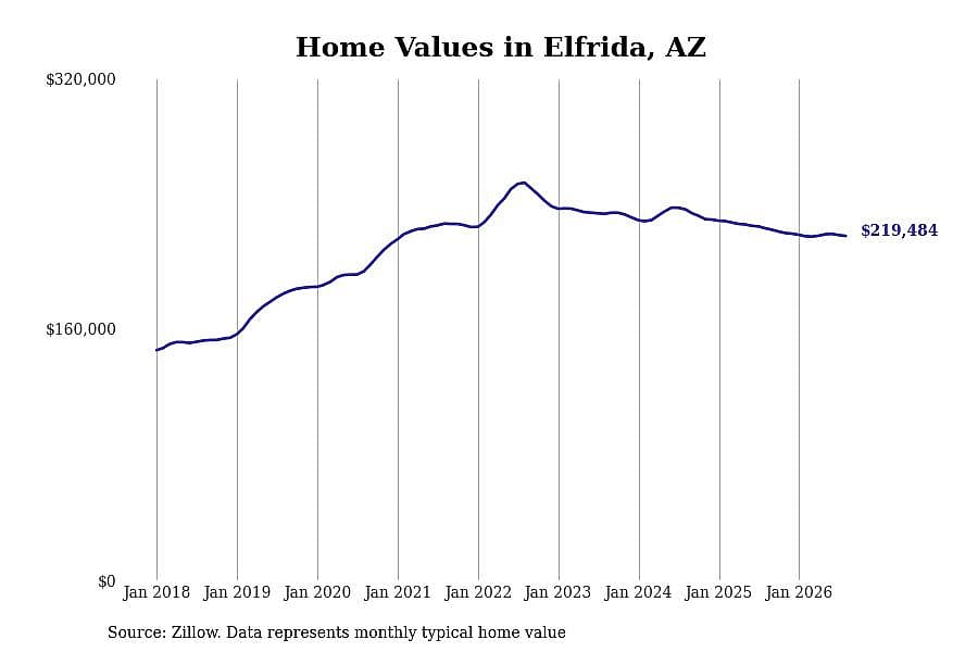 #9. Elfrida, AZ