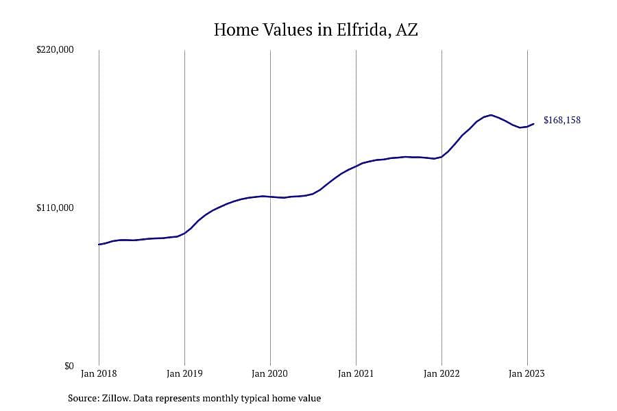 #10. Elfrida, AZ