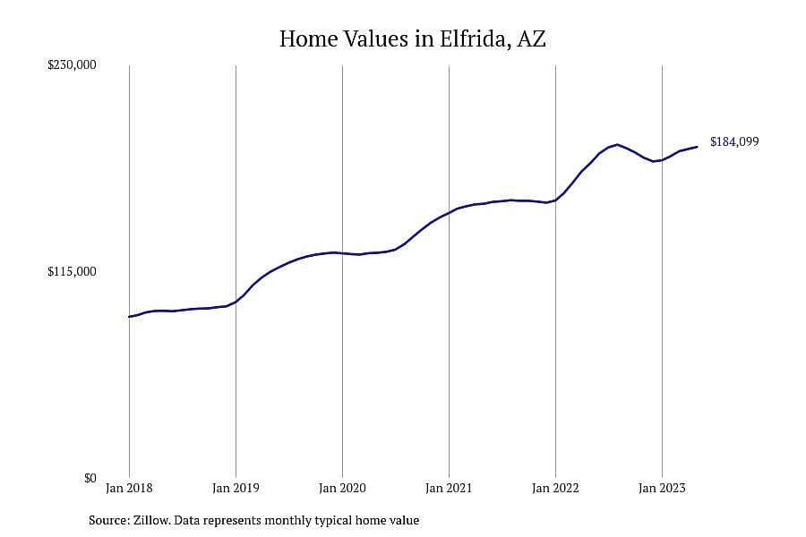 #4. Elfrida, AZ