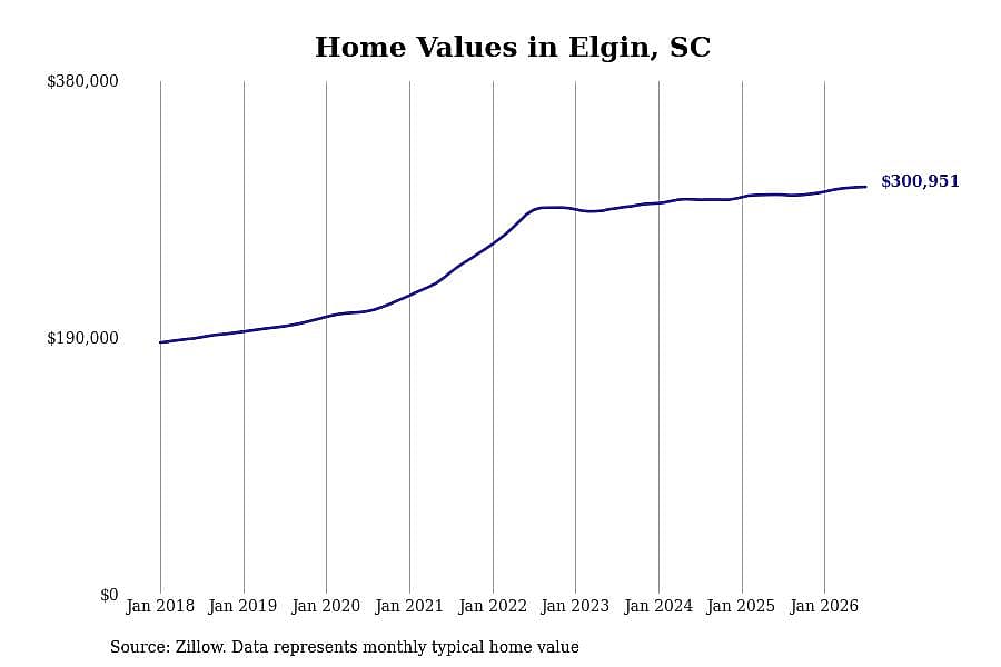 #13. Elgin, SC