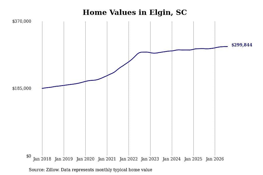 #15. Elgin, SC