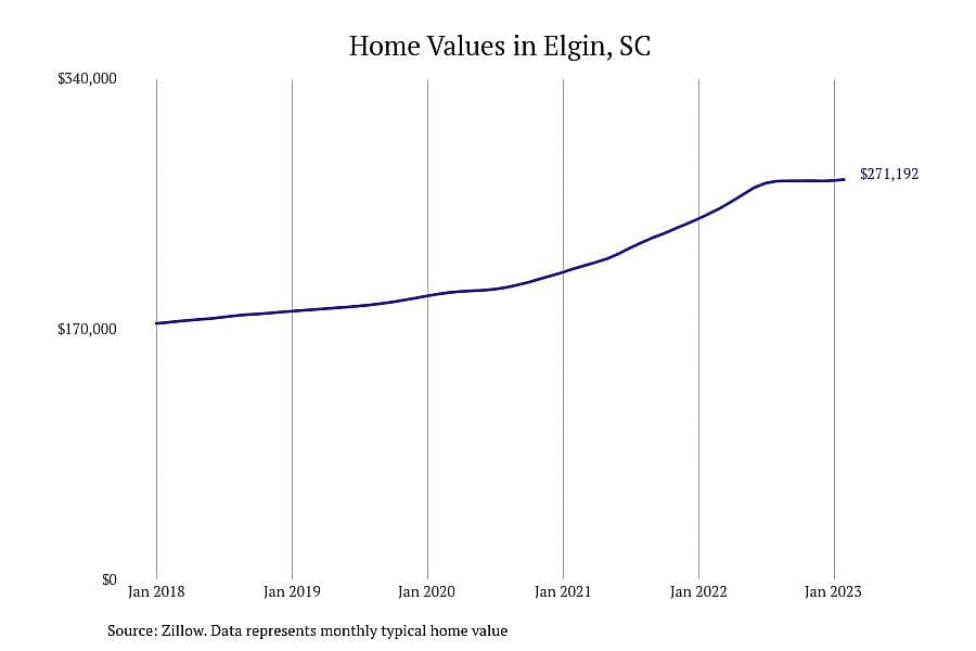 #7. Elgin, SC
