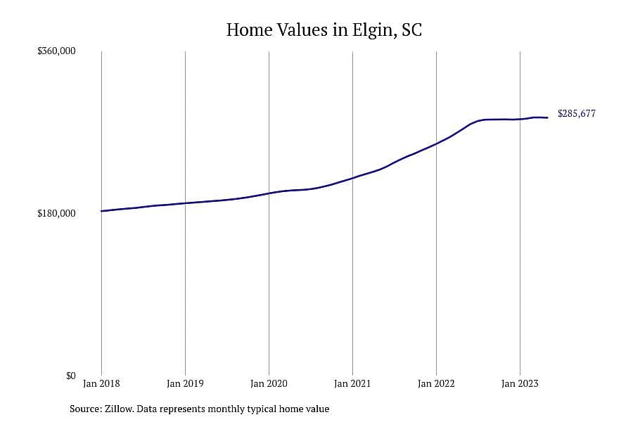 #20. Elgin, SC