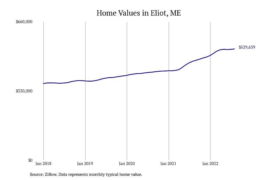 #7. Eliot, ME