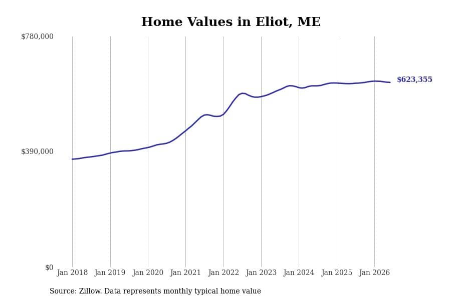 #17. Eliot, ME