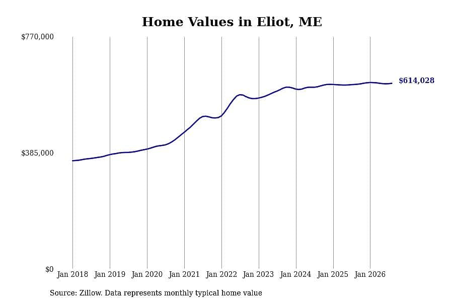 #17. Eliot, ME