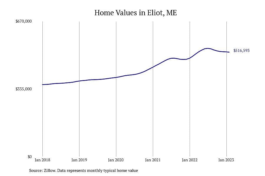 #17. Eliot, ME