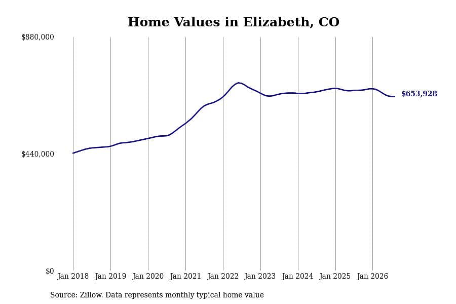 #25. Elizabeth, CO