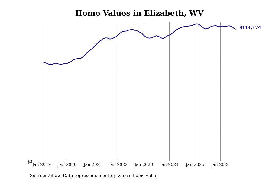 #12. Elizabeth, WV