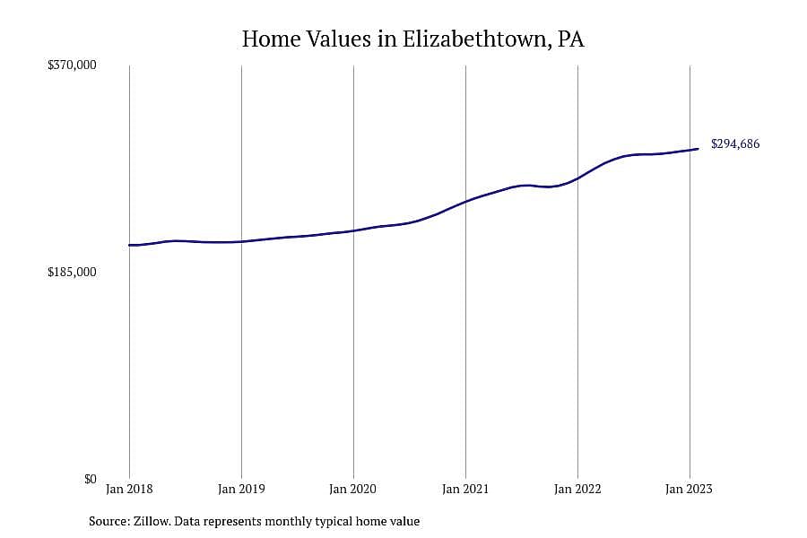 #10. Elizabethtown, PA