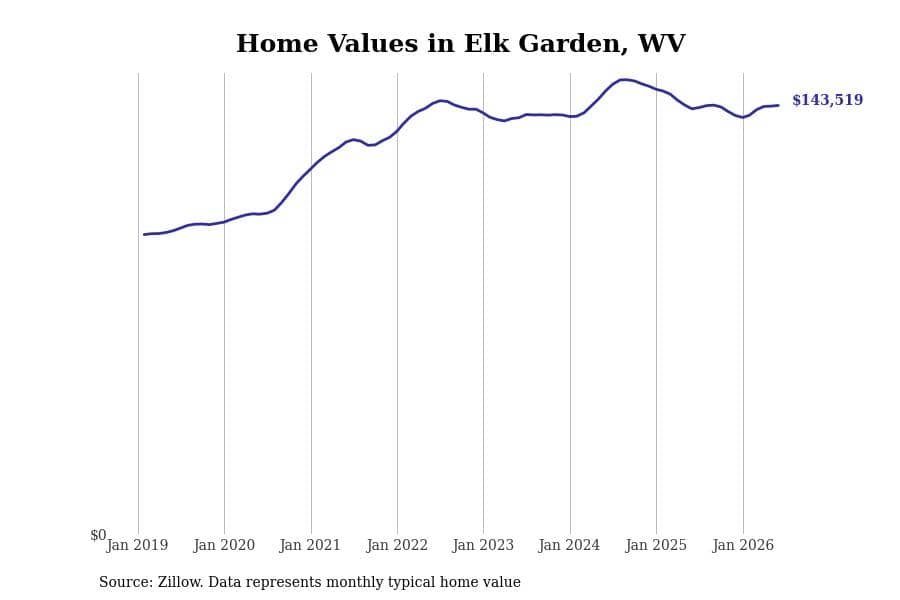 #14. Elk Garden, WV