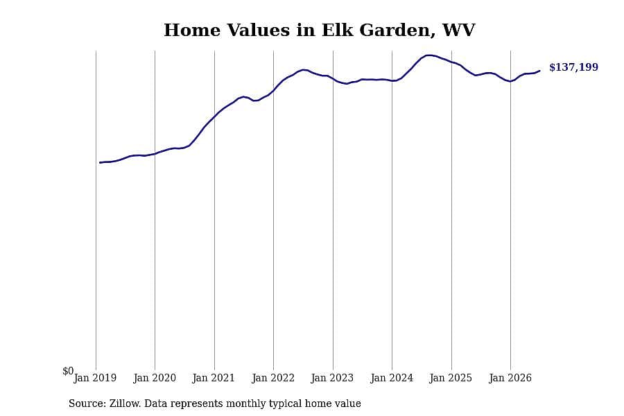 #14. Elk Garden, WV