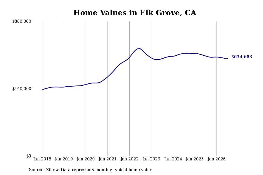 #30. Elk Grove, CA