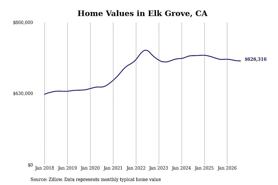 #30. Elk Grove, CA