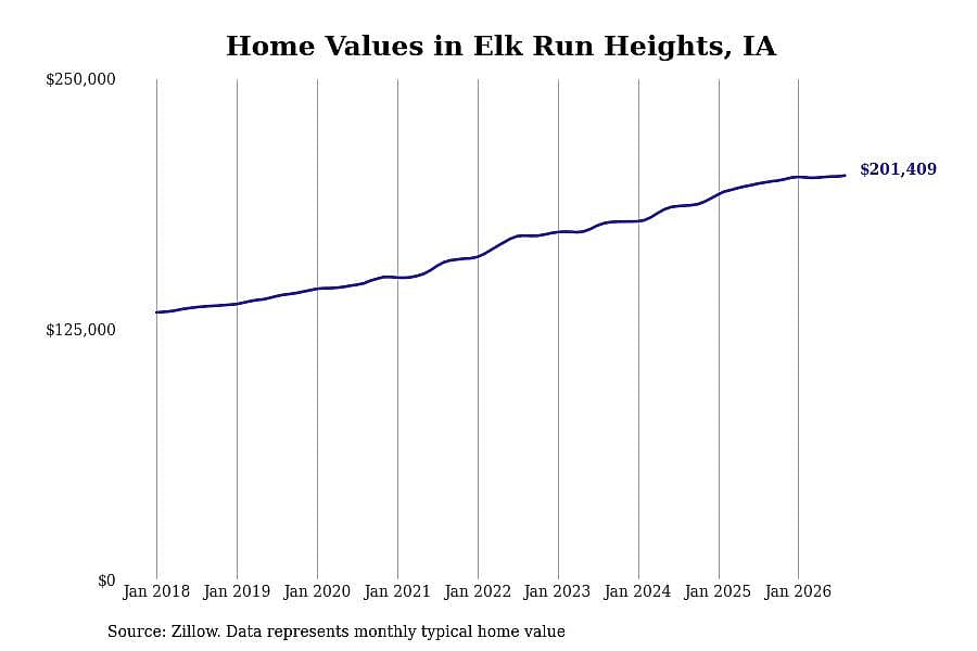 #20. Elk Run Heights, IA