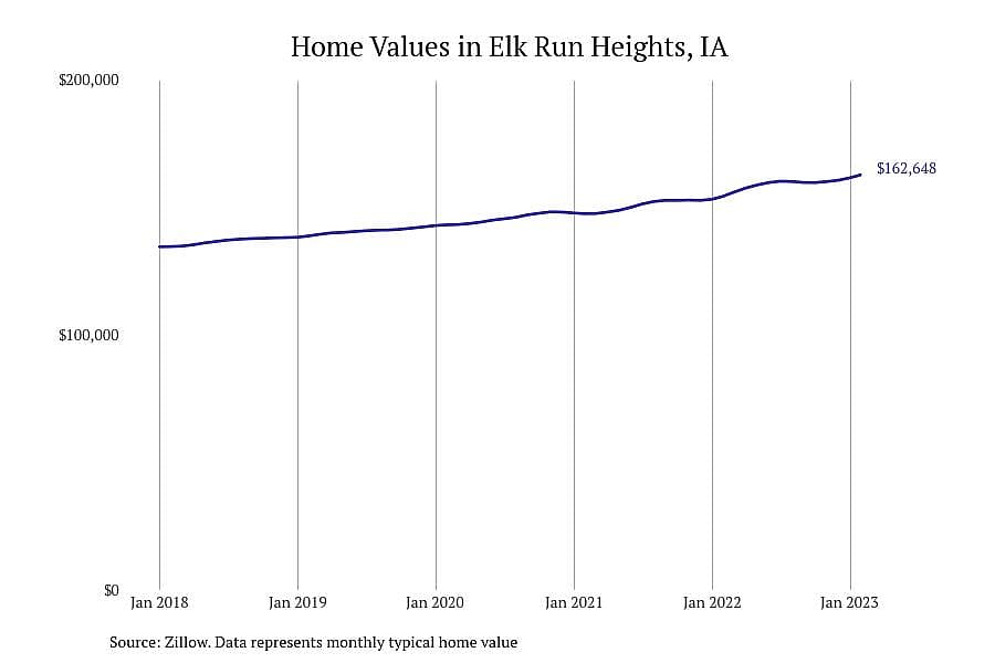 #20. Elk Run Heights, IA