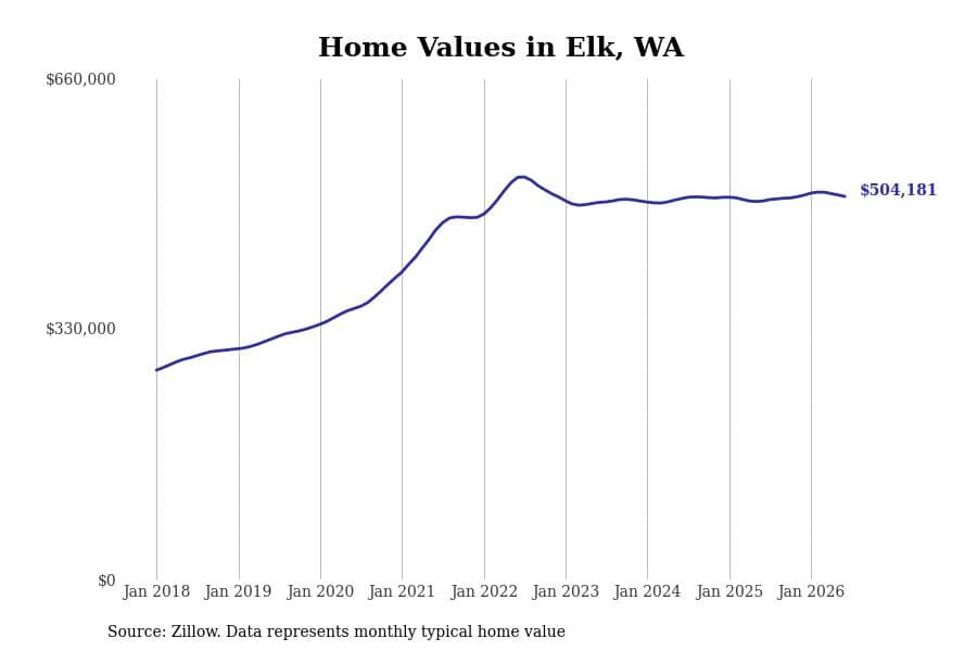 #10. Elk, WA