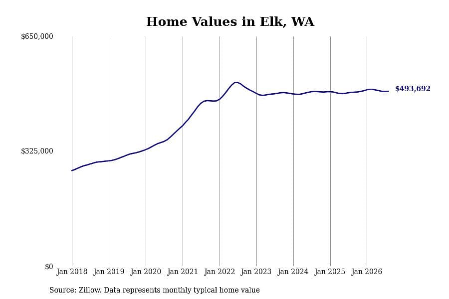 #10. Elk, WA