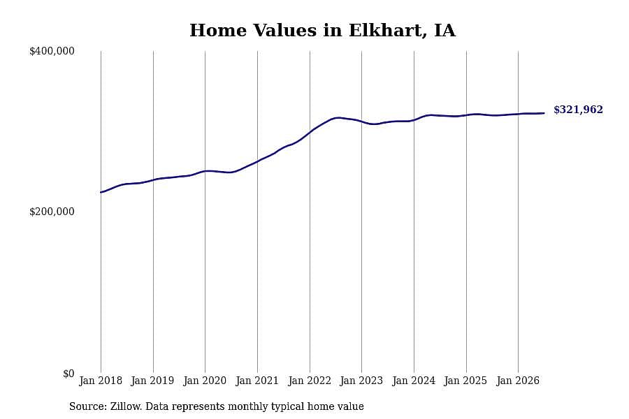 #25. Elkhart, IA