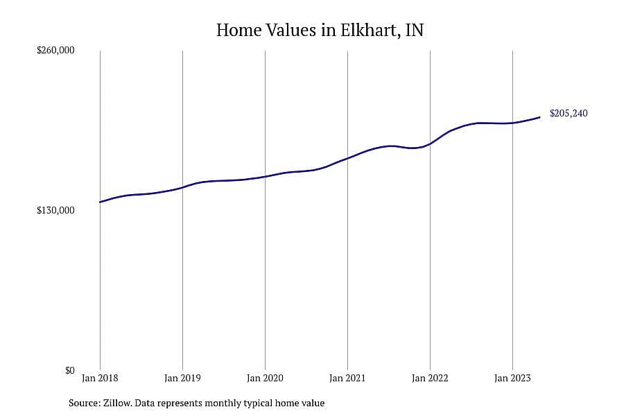 #6. Elkhart, IN