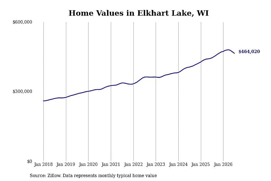 #4. Elkhart Lake, WI