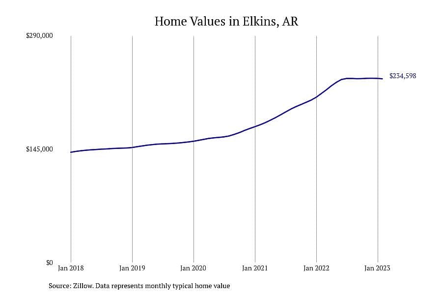 #23. Elkins, AR