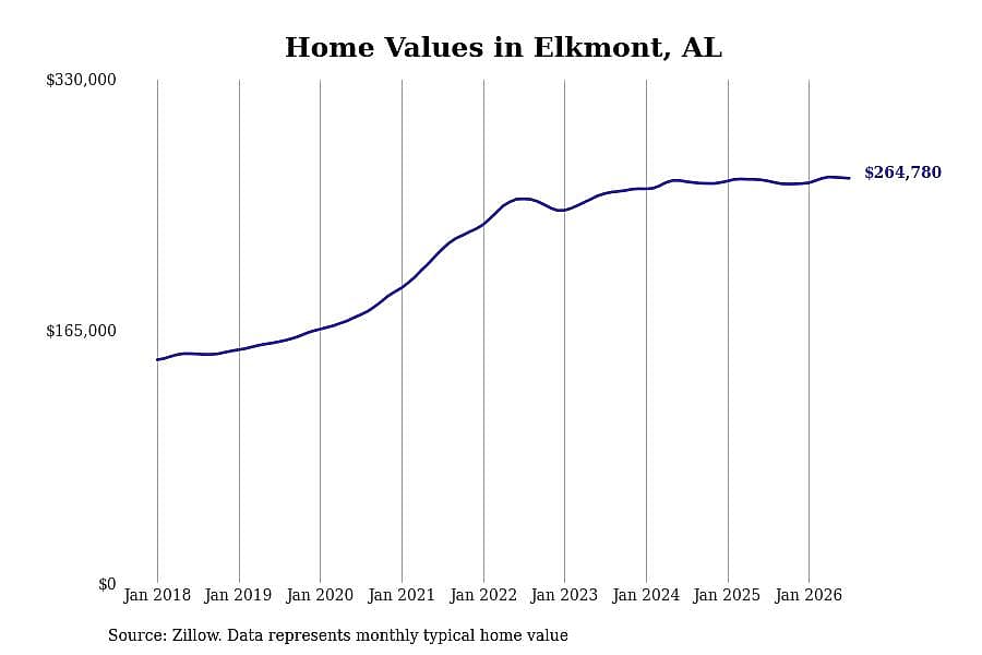 #10. Elkmont, AL