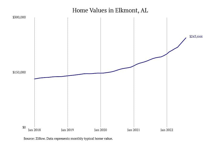#3. Elkmont, AL