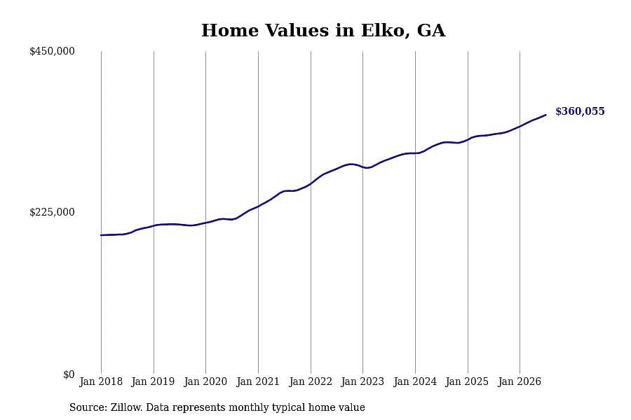 #2. Elko, GA