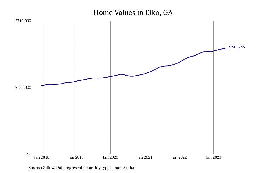 #4. Elko, GA