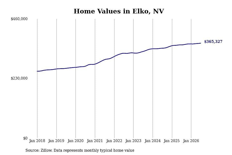 #25. Elko