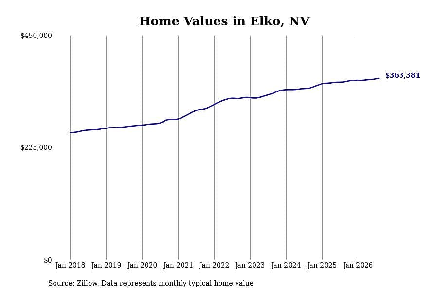 #26. Elko