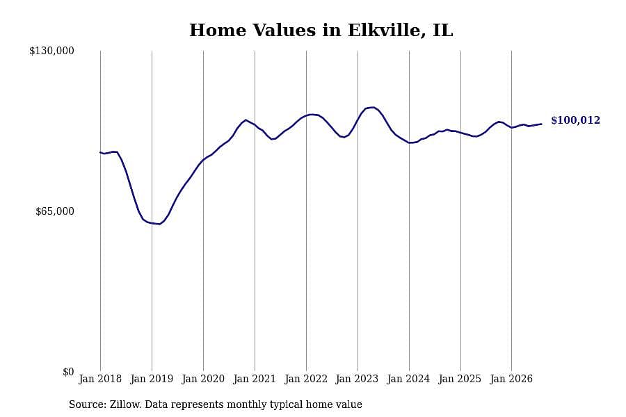 #18. Elkville, IL