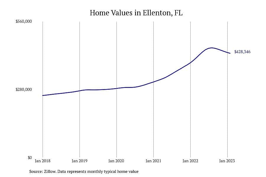 #16. Ellenton, FL
