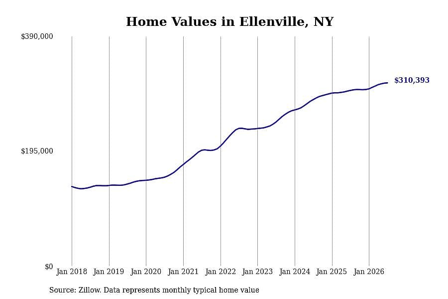 #20. Ellenville, NY