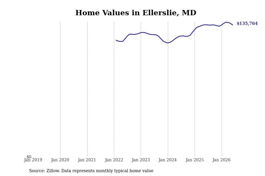 #15. Ellerslie, MD
