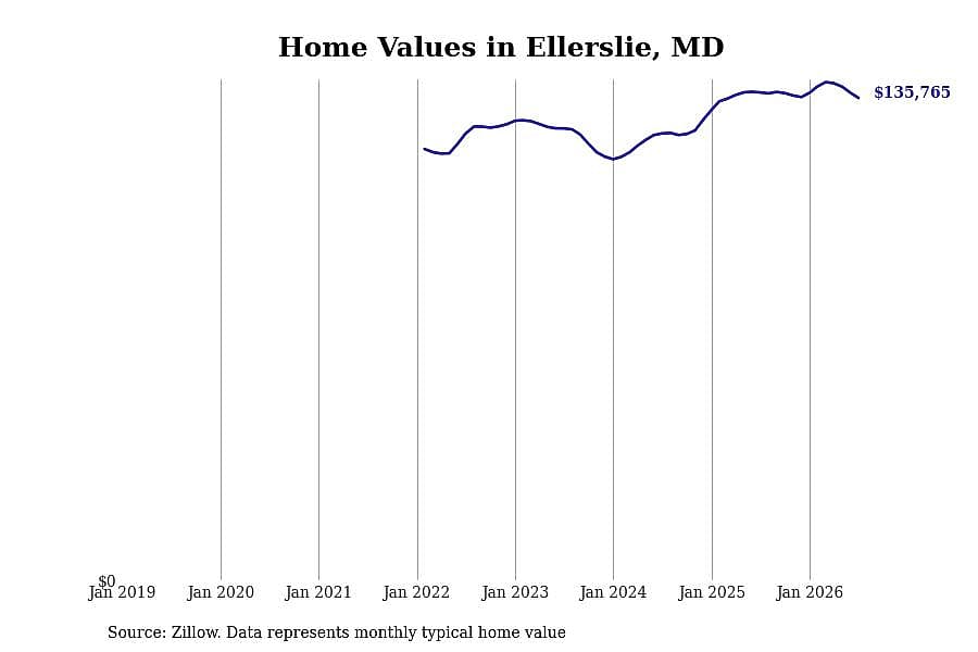 #19. Ellerslie, MD
