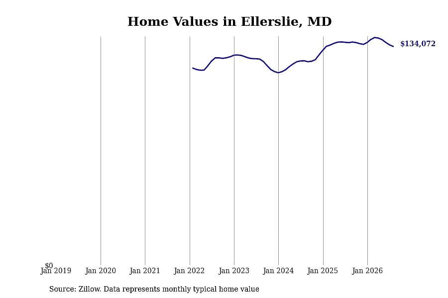 #18. Ellerslie, MD