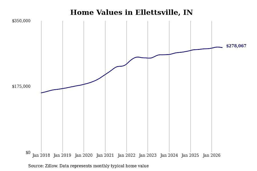 #3. Ellettsville, IN