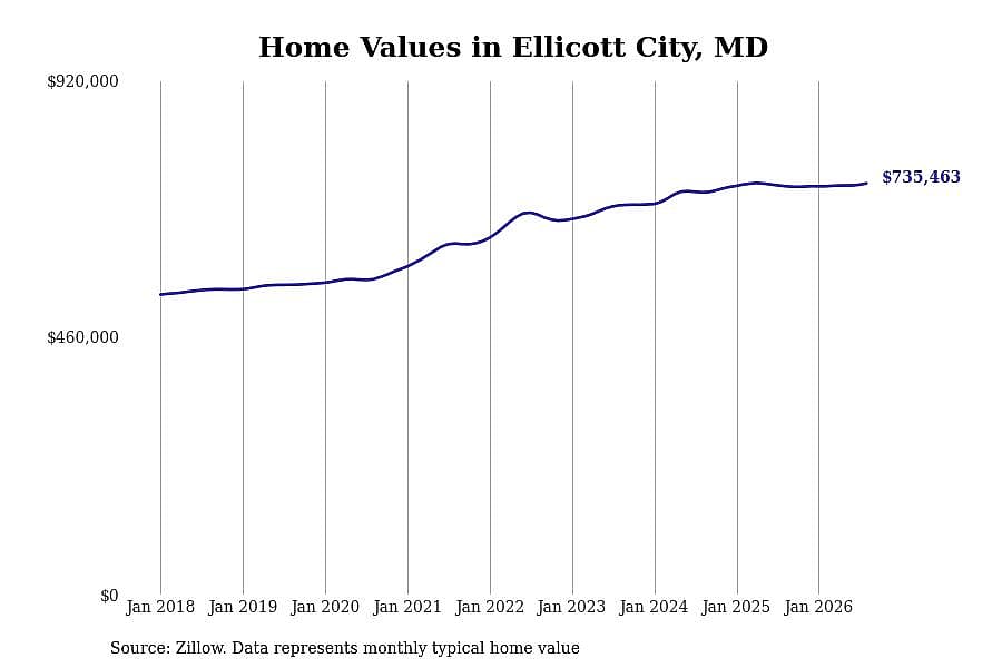 #15. Ellicott City, MD
