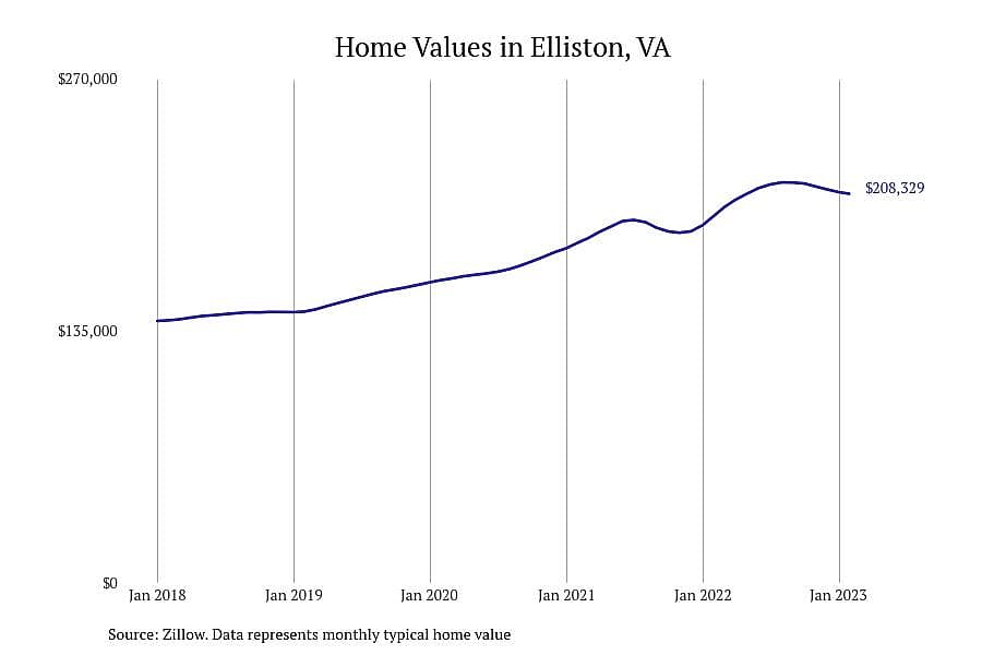 #5. Elliston, VA